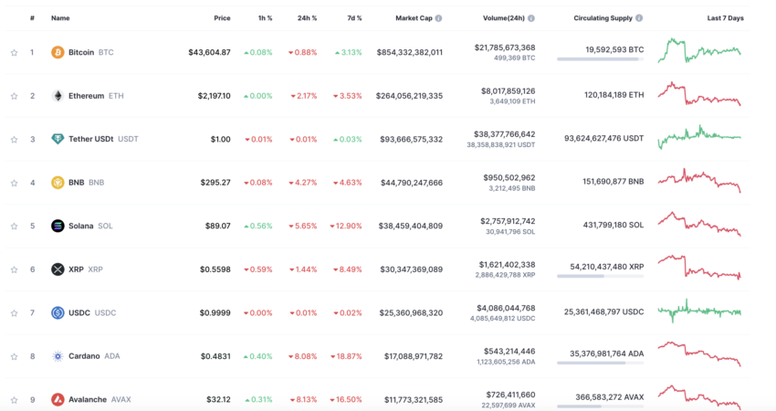 Las principales criptomonedas con mayor potencial de crecimiento en 2024. 